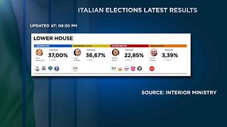 İtalya genel seçimlerinin sonuçları