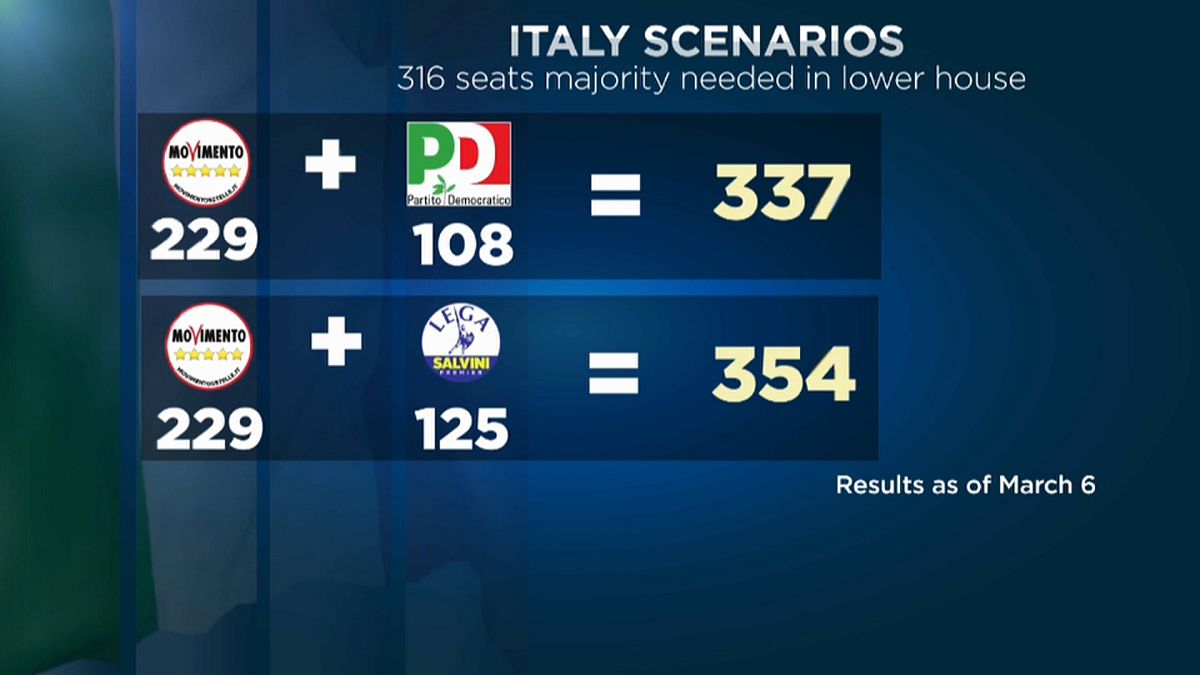 İtalya'da koalisyon senaryoları