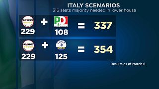 Италия в поисках коалиции