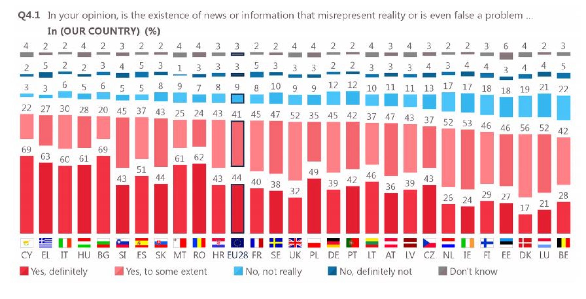 80% of people believe fake news ‘a problem for democracy’ — EU study ...