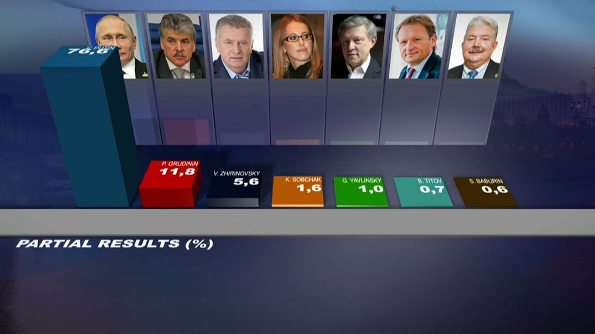 Выборы президента РФ: рекорды и результаты