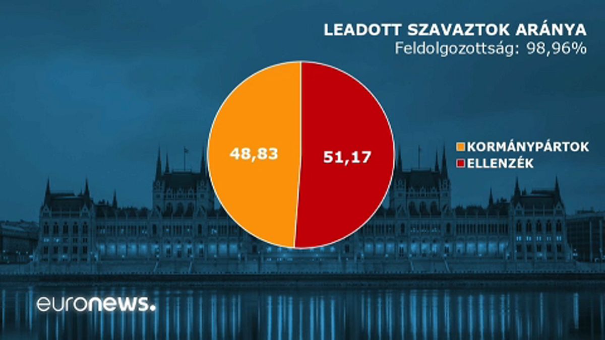 Eggyel több Fidesz-KDNP, eggyel kevesebb Jobbik mandátum