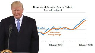 Trump erneuert Kritik an US-Handelsdefizit