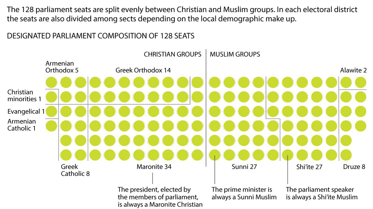 خريطة تقسيم المقاعد النيابية اللبنانية بحسب الطوائف الدينية