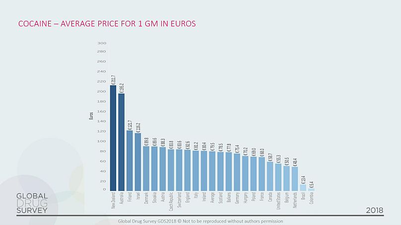 Global Drug Survey 2018
