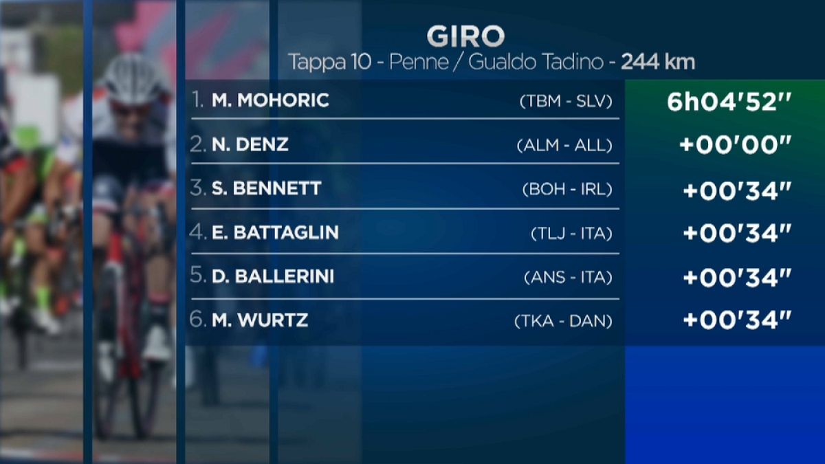 Giro d'Italia: vince Mohoric, crolla Chaves