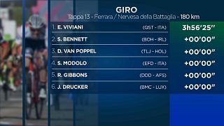 Giro d'Italia: tris per Elia Viviani, in graduatoria nulla cambia