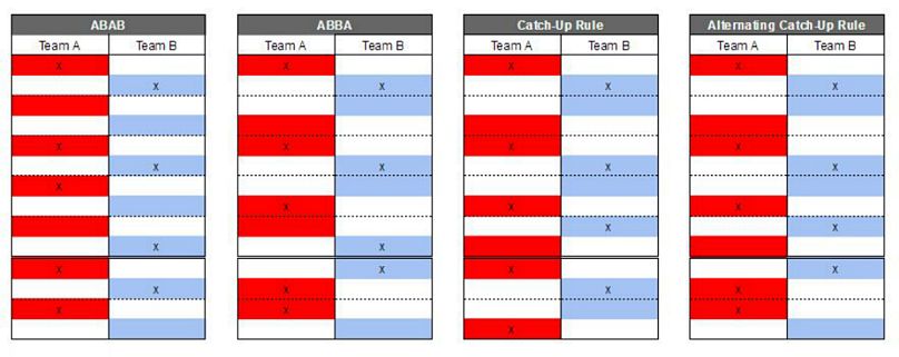 ABBA penalties: What is the new penalty system used in the 2017