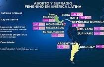 ¿Son las leyes del aborto más restrictivas anteriores al sufragio femenino en América Latina?