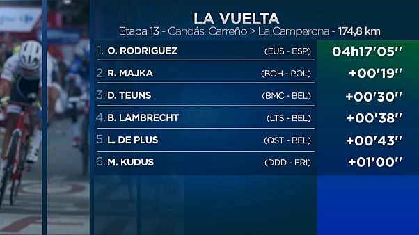 Óscar Rodríguez consigue una victoria de ensueño en la Vuelta Óscar Rodríguez consigue una victoria de ensueño en la Vuelta