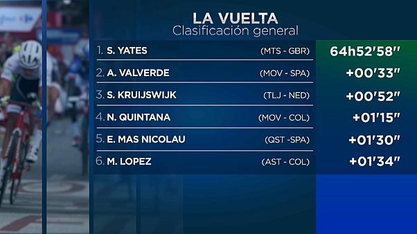 Simon Yates conserva el liderato de la Vuelta tras la crono Simon Yates conserva el liderato de la Vuelta tras la crono