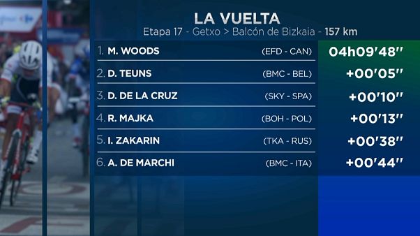 Woods gana la 17 etapa de La Vuelta y Yates y Valverde se jugarán La Vuelta Woods gana la 17 etapa de La Vuelta y Yates y Valverde se jugarán La Vuelta