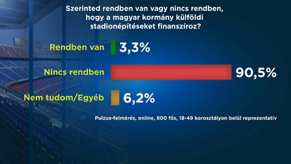 A többség nem támogatja a stadionépítést, főleg nem Szerbiában