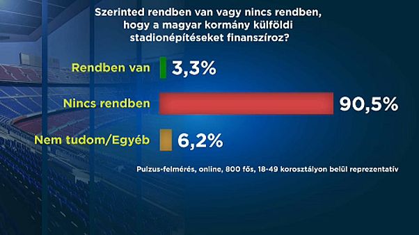 A többség nem támogatja a stadionépítést, főleg nem Szerbiában A többség nem támogatja a stadionépítést, főleg nem Szerbiában