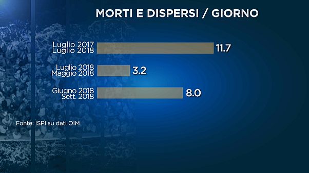 Migranti: Ispi, studio fa luce su utilità politiche deterrenza Migranti: Ispi, studio fa luce su utilità politiche deterrenza