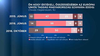 Publicus: nőtt az EU támogatottsága Magyarországon