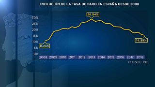 El paro en España baja al 14.55%