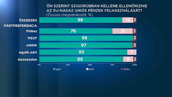 Mindenki szigorúbban ellenőrizné az uniós pénzek elköltését Mindenki szigorúbban ellenőrizné az uniós pénzek elköltését