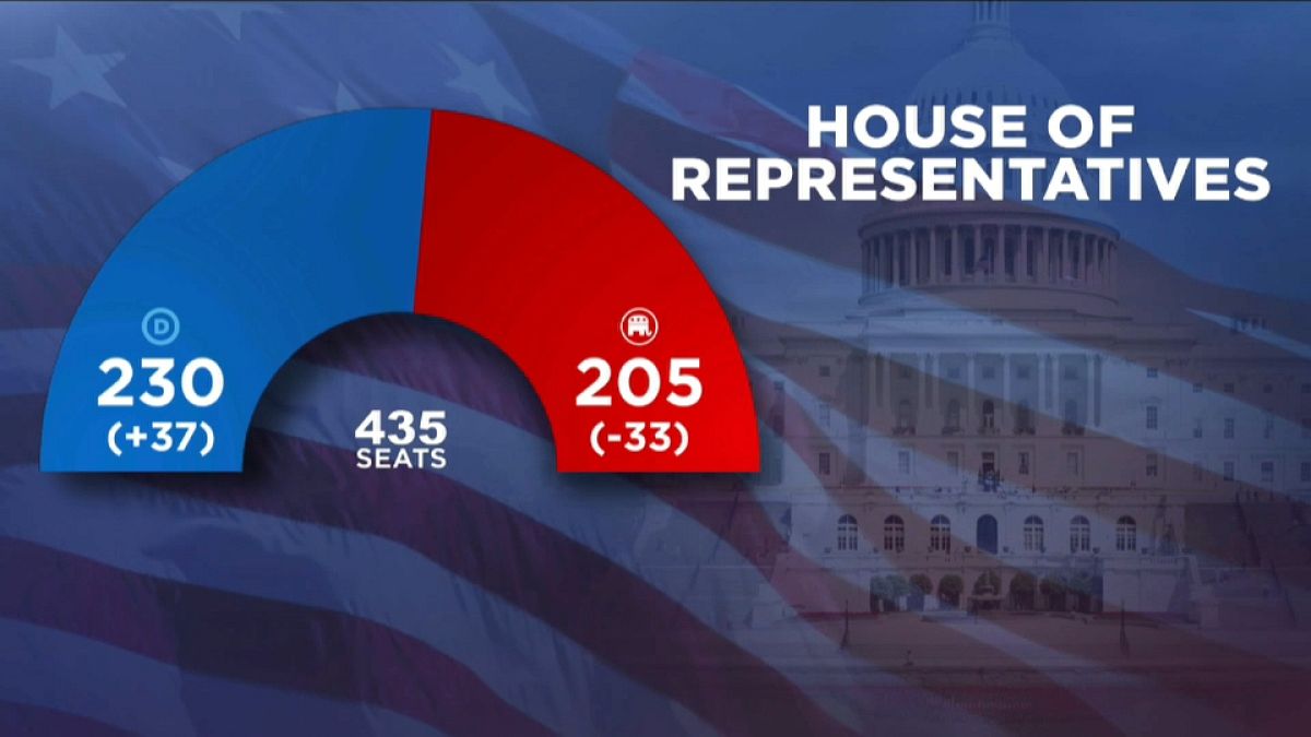 Democratas conquistam controlo da Câmara dos Representantes