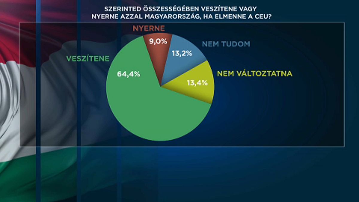 A többség szerint Magyarország veszítene azzal, ha a CEU elköltözne Budapestről