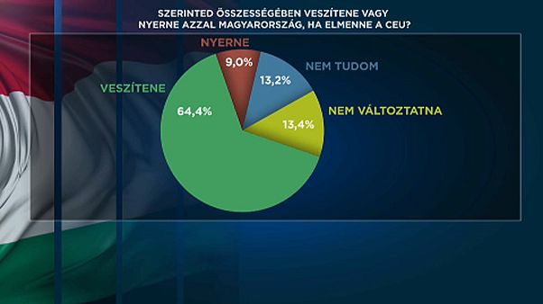A többség szerint Magyarország veszítene azzal, ha a CEU elköltözne Budapestről A többség szerint Magyarország veszítene azzal, ha a CEU elköltözne Budapestről
