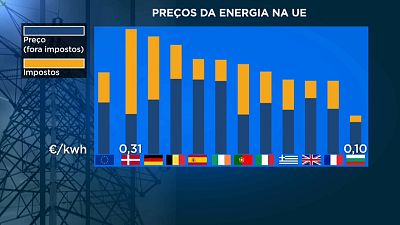 Energia em Portugal custa mais que na média da UE