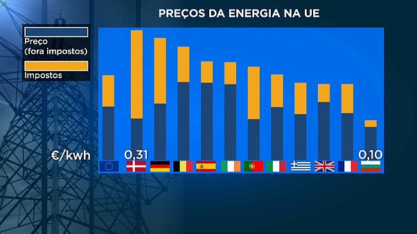 Energia em Portugal custa mais que na média da UE Energia em Portugal custa mais que na média da UE