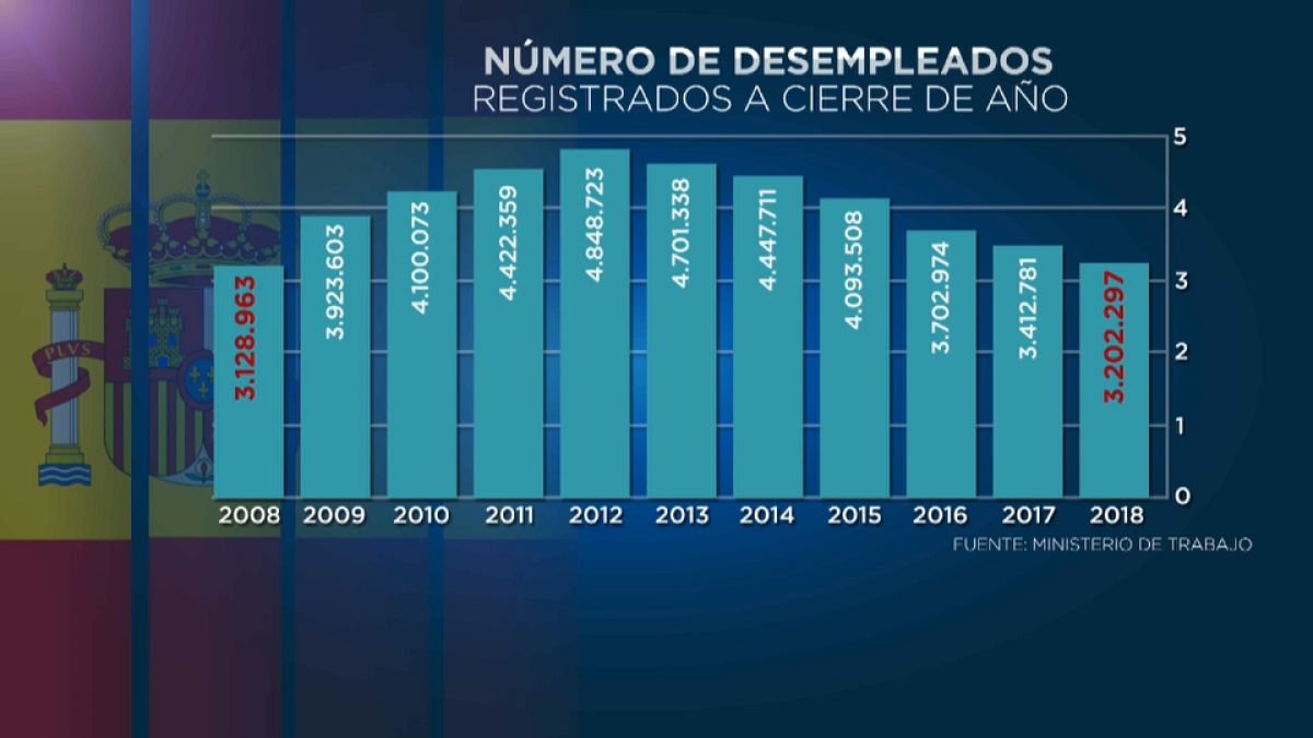 Weniger Arbeitslose in Spanien