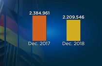 A német munkanélküliek száma 2017 és 2018 decemberében
