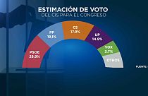 El CIS rebaja al 3,7% la intención de voto al ultraderechista Vox