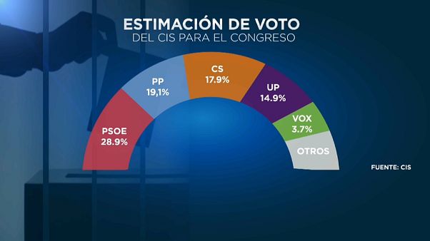 El CIS rebaja al 3,7% la intención de voto al ultraderechista Vox El CIS rebaja al 3,7% la intención de voto al ultraderechista Vox