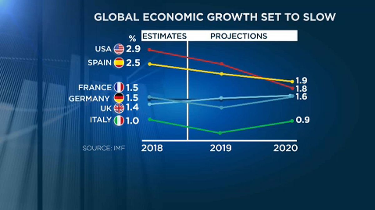 IMF: veszít lendületéből a globális növekedés