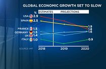 El FMI rebaja sus previsiones de crecimiento mundial para 2019