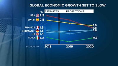 Croissance mondiale : prévisions à la baisse du FMI