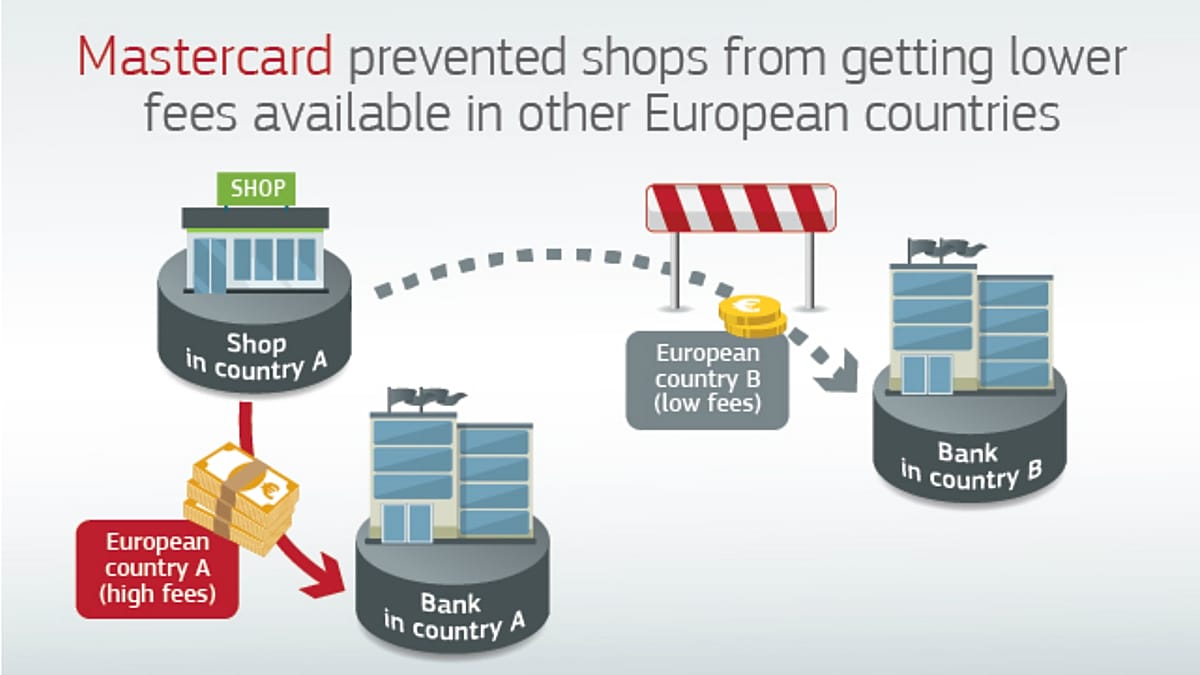 EU fines Mastercard €570 million following anti-trust investigation ...
