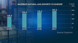 "Газпром" побил рекорд поставок в Европу