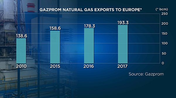 "Газпром" побил рекорд поставок в Европу "Газпром" побил рекорд поставок в Европу