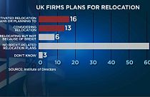 Brexit leva mais empresas a deixar o Reino Unido