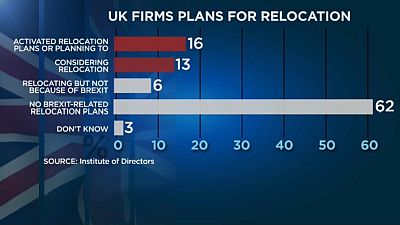 Brexit: Μία στις τρεις επιχειρήσεις ετοιμάζεται για μετεγκατάσταση