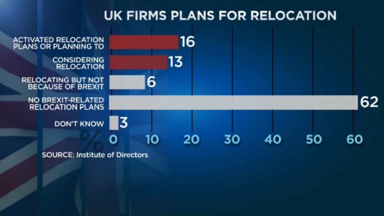 Imprese in fuga dal Regno Unito per la Brexit