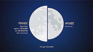 تفسير ظاهرة القمر الأكبر