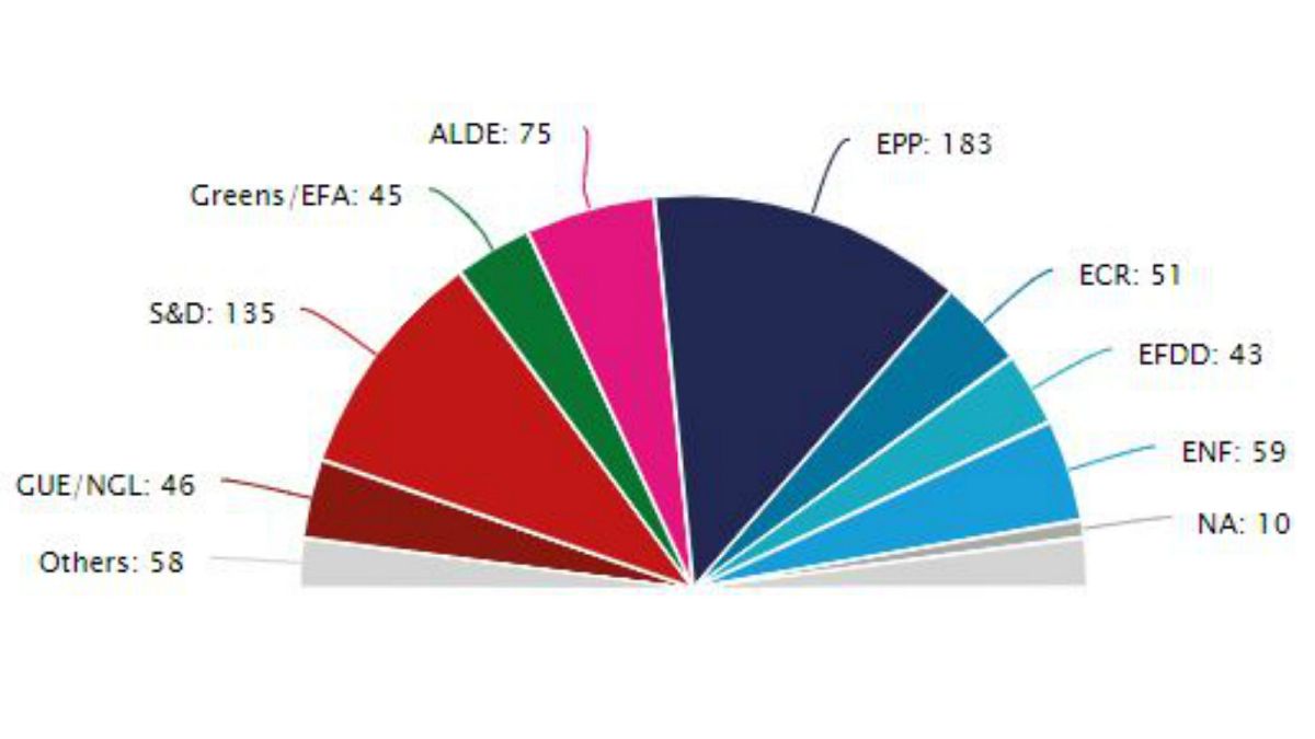European Parliament projected seats 2019