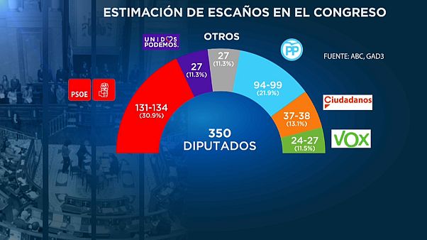 Sánchez, favorito en una nueva encuesta Sánchez, favorito en una nueva encuesta