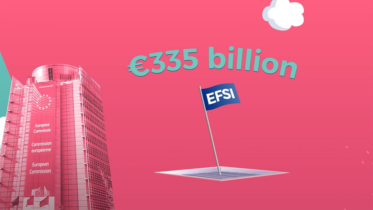 The Juncker Plan, mobilizes over €335 billion in investment