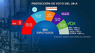 Las encuestas dan a Pedro Sánchez ventaja antes de los debates