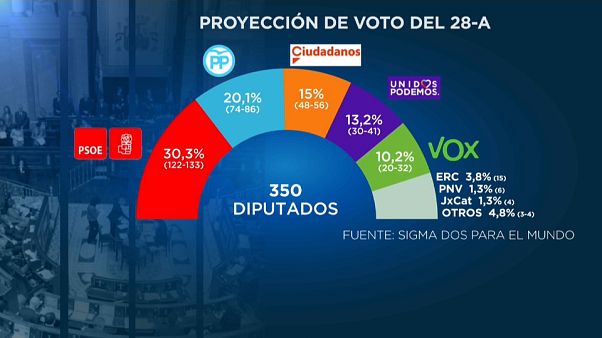 Las encuestas dan a Pedro Sánchez ventaja antes de los debates Las encuestas dan a Pedro Sánchez ventaja antes de los debates