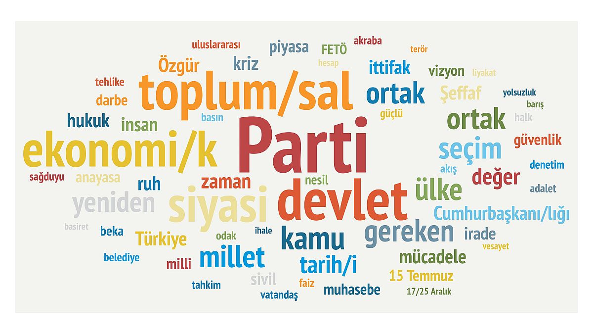 Davutoğlu’nun manifestosunda en çok kullanılan kelimeler: Parti, devlet, toplum ve ekonomi