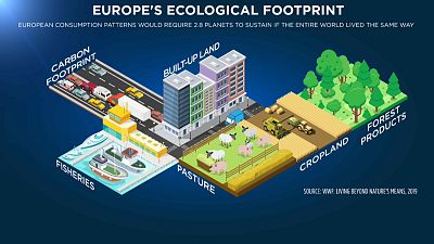 Europe's ecological footprint puts too much pressure on the natural world