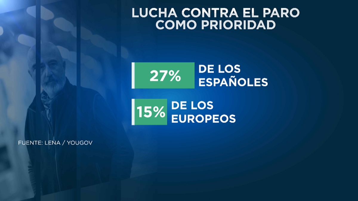El paro preocupa más en España que en el resto de la UE