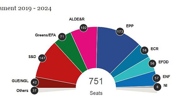 Az Európai Parlament első hivatalos becslése a következő EP összetételéről Az Európai Parlament első hivatalos becslése a következő EP összetételéről